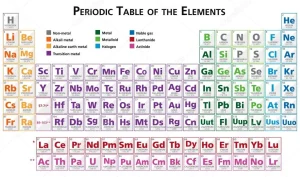 What is the Periodic Table of Elements?
