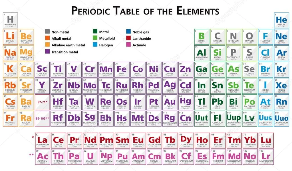 What is the Periodic Table of Elements?